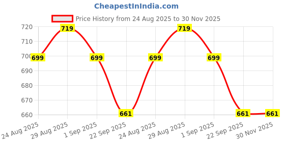 myntra.com VLARC Kumkumadi Brightening Face Oil for Glowing Skin - 30 ml vlarc Price History Graph from 24 Aug 2025 to 30 Nov 2025