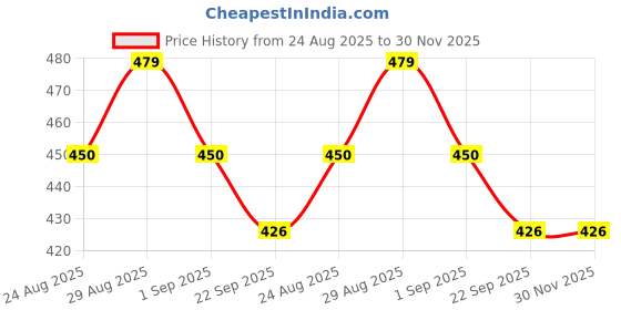 myntra.com VLARC Skin Brightening & Exfoliating & Moisturizing Face & Body Coffee Scrub- 100 g vlarc Price History Graph from 24 Aug 2025 to 30 Nov 2025