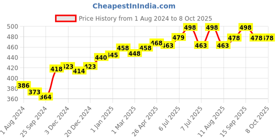 myntra.com VLCC 2Pcs Neem Face Wash - 150ml Each & 2Pcs Mulberry & Rose Face Wash - 150ml Each vlcc Price History Graph from 1 Aug 2024 to 7 Oct 2025