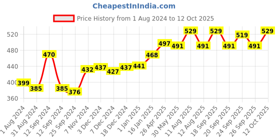 myntra.com VLCC 2Pcs Turmeric Face Wash - 150ml Each & 2Pcs Mulberry & Rose Face Wash - 150ml Each vlcc Price History Graph from 1 Aug 2024 to 11 Oct 2025
