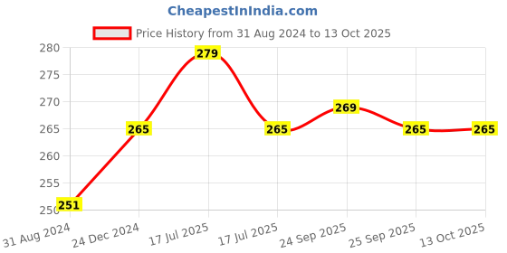 myntra.com VLCC 3 In 1 Intensive Care SPF 20 Cold Cream With Shea Butter & Argan Oil - 200g vlcc Price History Graph from 31 Aug 2024 to 13 Oct 2025
