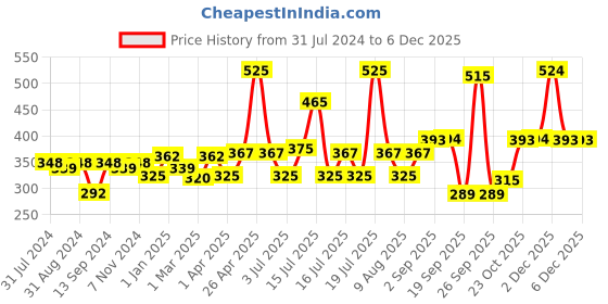 myntra.com vlcc 3D Youth Boost Spf40 Sunscreen Gel Cream - 100 Gm vlcc Price History Graph from 31 Jul 2024 to 4 Dec 2025