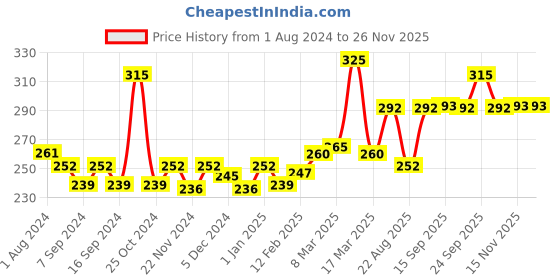 myntra.com vlcc 3D Youth Boost Spf40 Sunscreen Gel Cream - 50Gm vlcc Price History Graph from 1 Aug 2024 to 25 Nov 2025