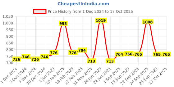 myntra.com VLCC 7X Ultra Charcoal Peel Off Mask - 100 g With Vitamin C Day Cream SPF30 - 50 g vlcc Price History Graph from 1 Dec 2024 to 16 Oct 2025