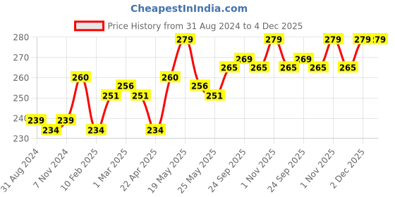 myntra.com VLCC Almond and Honey Light Moisturiser Cream - 200 g vlcc Price History Graph from 31 Aug 2024 to 4 Dec 2025