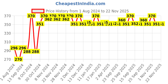 myntra.com VLCC Almond Honey Deep Nourishing & Brightening Body Lotion - Buy One Get One-350 ml Each vlcc Price History Graph from 1 Aug 2024 to 21 Nov 2025