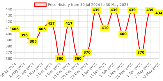 myntra.com VLCC Anti Tan Facial Kit 60g & Bright Glow Serum Face Wash 100ml vlcc Price History Graph from 30 Jul 2024 to 30 May 2025