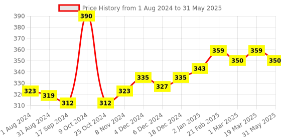 myntra.com VLCC Anti Tan Facial Kit & Insta Glow Bleach Combo Pack vlcc Price History Graph from 1 Aug 2024 to 31 May 2025