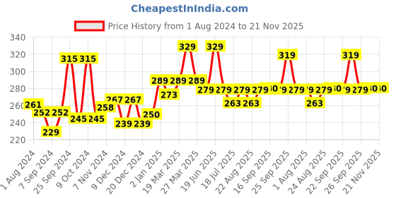 myntra.com VLCC Anti Tan Single Facial Kit - 60g vlcc Price History Graph from 1 Aug 2024 to 21 Nov 2025
