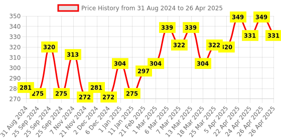 myntra.com VLCC Anti-Tan Sunscreen Lotions with SPF 25PA+ & Lemon - Buy 1 Get 1 Free - 150ml each vlcc Price History Graph from 31 Aug 2024 to 26 Apr 2025