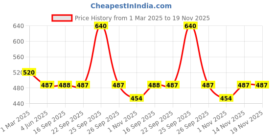 myntra.com VLCC Aqua Light Sunscreen Gel SPF 60 PA++++ - 100 g vlcc Price History Graph from 1 Mar 2025 to 19 Nov 2025