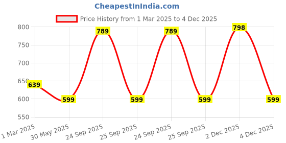 myntra.com VLCC Aqua Light Sunscreen Gel SPF 70 PA++++ With Hyaluronic Acid & Vitamin C - 100 g vlcc Price History Graph from 1 Mar 2025 to 4 Dec 2025