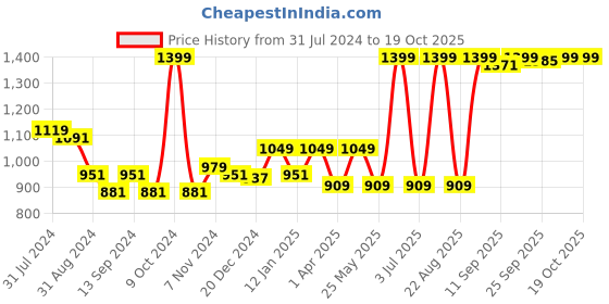 myntra.com VLCC Bridal Glow Facial Kit with Niacinamide & Vitamin C - 147 g vlcc Price History Graph from 31 Jul 2024 to 18 Oct 2025