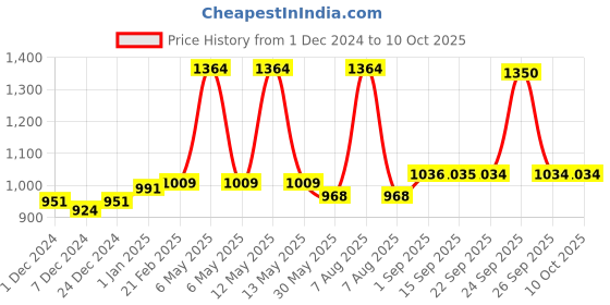 myntra.com VLCC Bright Glow Serum Face Wash - 100 ml With Vitamin C Serum - 30 ml vlcc Price History Graph from 1 Dec 2024 to 10 Oct 2025