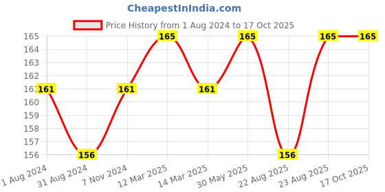 myntra.com VLCC Bright Glow Serum Face Wash with Vitamin C Serum & Charcoal - 100ml vlcc Price History Graph from 1 Aug 2024 to 15 Oct 2025