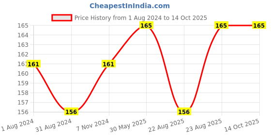 myntra.com VLCC Bright Glow Serum Face Wash with Vitamin C Serum & Meyer Lemon - 100ml vlcc Price History Graph from 1 Aug 2024 to 13 Oct 2025