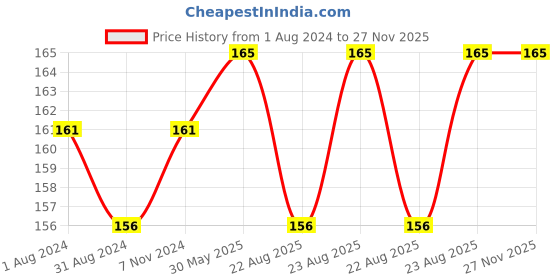 myntra.com VLCC Bright Glow Serum Face Wash with Vitamin C Serum & Mulberry - 100ml vlcc Price History Graph from 1 Aug 2024 to 26 Nov 2025
