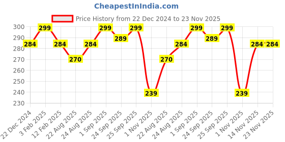 myntra.com VLCC Cellestial Glow Body Mist- 150 ml vlcc Price History Graph from 22 Dec 2024 to 22 Nov 2025
