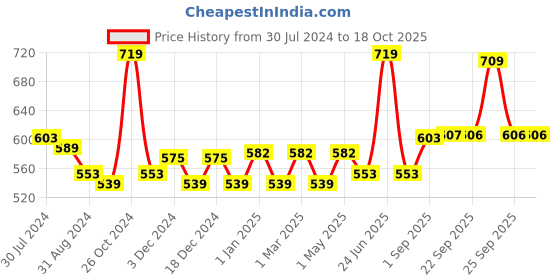 myntra.com VLCC Charcoal Peel Off Mask 100g &  Indian Berberry Face Scrub 80g vlcc Price History Graph from 30 Jul 2024 to 17 Oct 2025