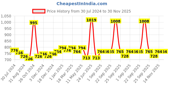 myntra.com VLCC Charcoal Peel Off Mask 100g & Vitamin C SPF 30 Day Cream 50g vlcc Price History Graph from 30 Jul 2024 to 30 Nov 2025