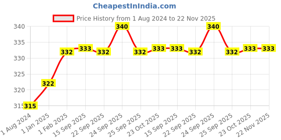 myntra.com VLCC Clinic Anti Acne Face Wash Enriched With Salicylic Acid & Neem - 150 ml vlcc clinic Price History Graph from 1 Aug 2024 to 22 Nov 2025