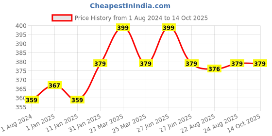 myntra.com VLCC Clinic Bright Perfect Face Scrub with Gold & Niacinamide - 100 g vlcc clinic Price History Graph from 1 Aug 2024 to 13 Oct 2025