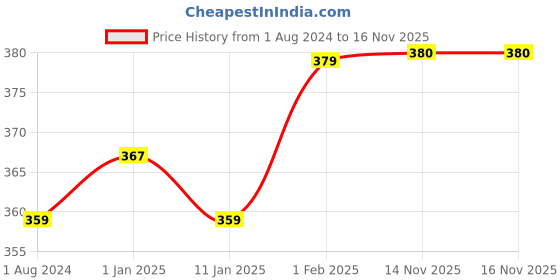 myntra.com VLCC Clinic Brighten & De-Tan Body Wash with Niacinamide, Vitamin C & Glycerine - 250 ml vlcc clinic Price History Graph from 1 Aug 2024 to 15 Nov 2025