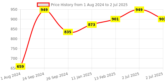 myntra.com VLCC Clinic Clean & Spotless Glow Combo vlcc clinic Price History Graph from 1 Aug 2024 to 2 Jul 2025