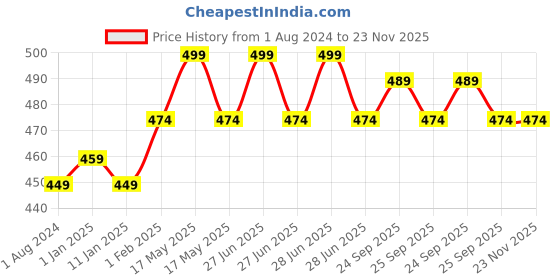 myntra.com VLCC Clinic De-Tan Face Mask With Glutathione & Glycolic Acid - 100 g vlcc clinic Price History Graph from 1 Aug 2024 to 22 Nov 2025