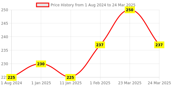 myntra.com VLCC Clinic Deep Nourishing Lip Balm Mango With Mango Butter & Shea Butter-4.5 g vlcc clinic Price History Graph from 1 Aug 2024 to 24 Mar 2025