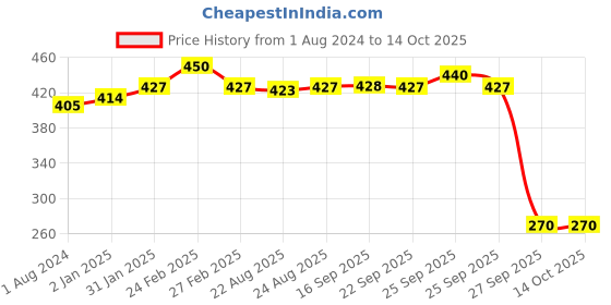 myntra.com VLCC Clinic Deep Nourishing Make Up Remover With Squalane & Ceramide - 125 ml vlcc clinic Price History Graph from 1 Aug 2024 to 14 Oct 2025