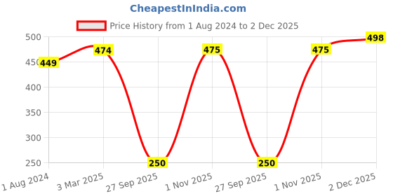 myntra.com VLCC Clinic Heel Repair Cream Enriched With Shea Butter & Vitamin E - 100 g vlcc clinic Price History Graph from 1 Aug 2024 to 2 Dec 2025