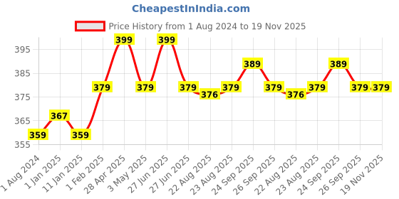 myntra.com VLCC Clinic Micro Exfoliating Face Scrub with Lactobionic Acid & Rice Exfoliator - 100 g vlcc clinic Price History Graph from 1 Aug 2024 to 19 Nov 2025