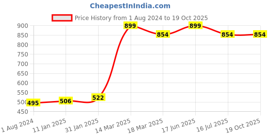 myntra.com VLCC Clinic ProBright Cica Cream with Glutathione - 100g vlcc clinic Price History Graph from 1 Aug 2024 to 19 Oct 2025