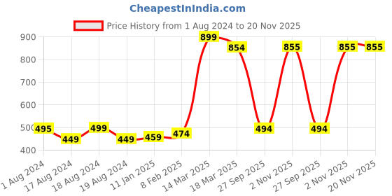 myntra.com VLCC Clinic ProBright Macrofilm Clay Mask Enriched With Green Tea & Salicylic Acid - 50 g vlcc clinic Price History Graph from 1 Aug 2024 to 20 Nov 2025