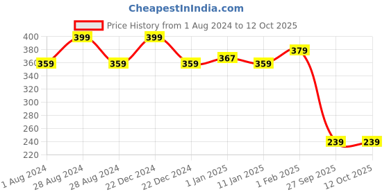 myntra.com VLCC Clinic ProDefence Anti Tan Sun Screen Lotion - SPF25 With Lemon Extract - 100 ml vlcc clinic Price History Graph from 1 Aug 2024 to 11 Oct 2025