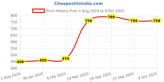 myntra.com VLCC Clinic ProPerfect Micro Serum CellAntiox Complex With Vit C & Green Tea-30ml vlcc clinic Price History Graph from 1 Aug 2024 to 8 Oct 2025