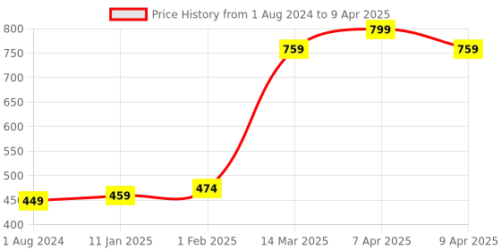 myntra.com VLCC Clinic ProRescue Micro Serum Powered by 5XCellRescue Complex With Marine Algae-30 ml vlcc clinic Price History Graph from 1 Aug 2024 to 9 Apr 2025