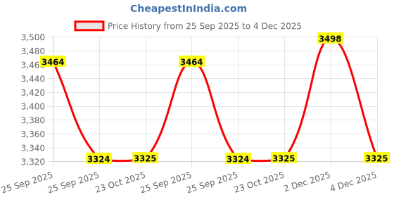 myntra.com VLCC Clinic Prosculpt Chin & Neck Line Firming Cream - 100 g vlcc clinic Price History Graph from 25 Sep 2025 to 4 Dec 2025