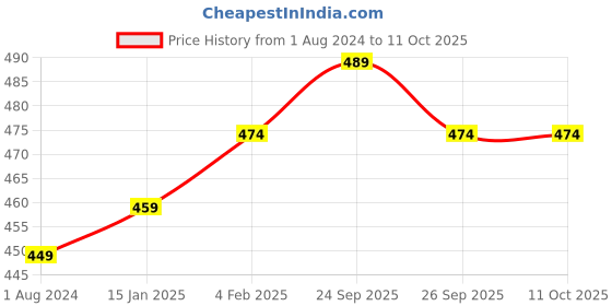 myntra.com VLCC Clinic ProYouth Micro Serum Powered by 5XSuperMoist With Snail Mucin - 30 ml vlcc clinic Price History Graph from 1 Aug 2024 to 10 Oct 2025