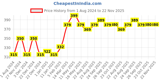 myntra.com VLCC Clinic Skin Clarifying De-Tan Face Wash With Glycolic Acid & Vitamin C - 150 ml vlcc clinic Price History Graph from 1 Aug 2024 to 22 Nov 2025