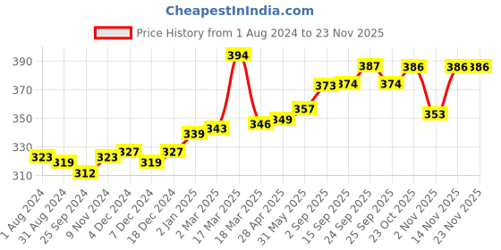 myntra.com VLCC Combo Of Skin Purifying Silver Facial Kit 60g & Insta Glow Gold Bleach 30g vlcc Price History Graph from 1 Aug 2024 to 22 Nov 2025