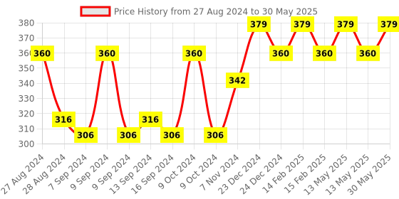 myntra.com VLCC Dandruff Care & Control Shampoo - 350 ml Each - Buy 1 Get 1 vlcc Price History Graph from 27 Aug 2024 to 30 May 2025