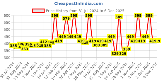 myntra.com VLCC De Tan SPF 50 PA+++ Sunscreen Gel Cream For Sun Protection - 100 g with 25 g Extra vlcc Price History Graph from 31 Jul 2024 to 5 Dec 2025