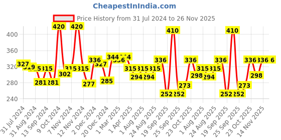 myntra.com VLCC Deep Cleans 7X Ultra Whitening & Brightening Charcoal Peel Off Mask - 100 g vlcc Price History Graph from 31 Jul 2024 to 25 Nov 2025