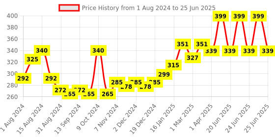 myntra.com VLCC DeTan + White Glow Moisturising Body Lotion SPF 30 PA+++ - 350 ml vlcc Price History Graph from 1 Aug 2024 to 25 Jun 2025
