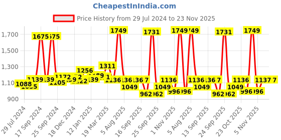 myntra.com VLCC Diamond Facial Kit - 300g with Free Rose Water Toner with Colloidal Diamond - 100 ml vlcc Price History Graph from 29 Jul 2024 to 22 Nov 2025
