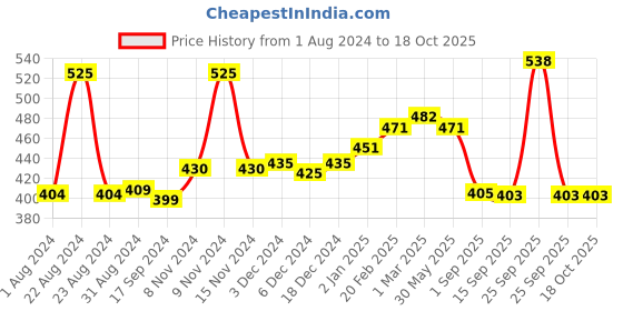 myntra.com VLCC Diamond Facial Kit 60g & Insta Glow Bleach 30g vlcc Price History Graph from 1 Aug 2024 to 17 Oct 2025