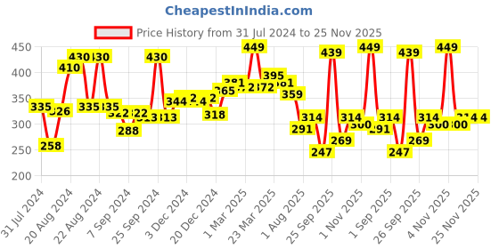 myntra.com VLCC Diamond Single Facial Kit - 60 g vlcc Price History Graph from 31 Jul 2024 to 24 Nov 2025