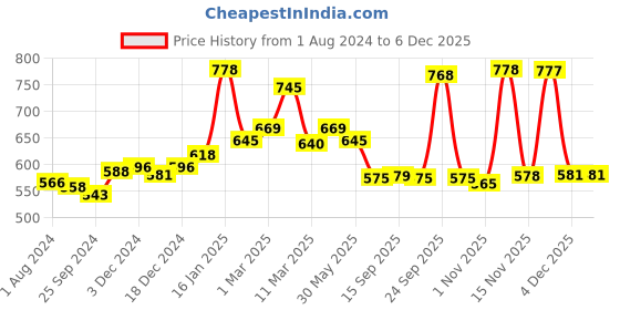 myntra.com VLCC Diamond Single Facial Kit 60g & Pearl Single Facial Kit 60g vlcc Price History Graph from 1 Aug 2024 to 4 Dec 2025
